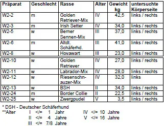 Biomechanics Tab. 3: Hunde (11), bei denen Knorpelspaltlinien ermittelt wurden (n=21)