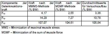 Biomechanics Tab. 7: Werte für die Berechnung der Gelenkreaktionskraft Fg