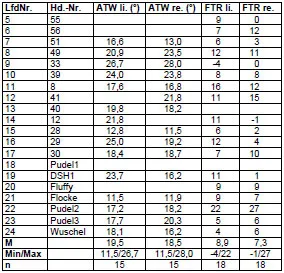 Biomechanics TTab. 8: Ergebnisse der Antetorsionswinkel- (ATW) und Femorotibialen Rotations-Messung (FTR).