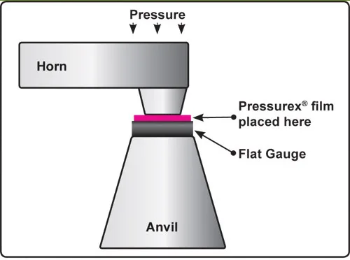 Figura 1. Usa de Pressurex® para configurar de forma óptima una soldadura par ultrasonidos. ultrasonic-welding