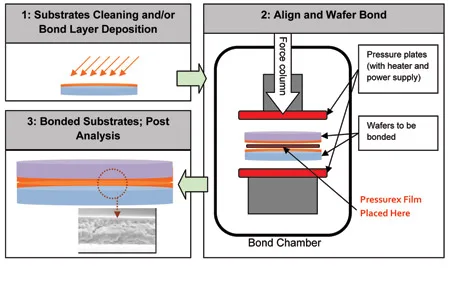 Figure 1. Wafer bonding process illustration. wafer-bonding