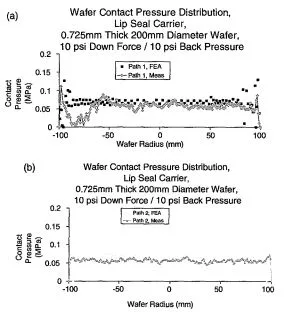 Comparison of FEM and measured data for 10psi down force and 10psi back pressure loading configuration for (a) path 1 and (b) path2