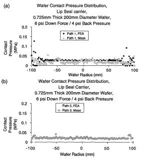 Comparison of FEM and measured data for 6 psi down force and 4 psi back pressure loading configuration for (a) path 1 and (b) path 2