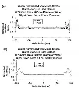 Normalized von Mises stress distribution for the wafer