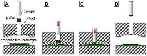 Fig. 3. Transfer molding process with central injection of the molding compound. Step A: Pellet and substrate are inserted into the mold tool and preheated. The substrate can be equipped with electronic components or a pressure sensitive film. Step B: The plunger presses on the pellet, the pellet melts. Step C: The melted polymer is pressed into the cavity. After filling the cavity the material is pre-cured for 2 min. Step D: The plunger is removed together with the cull. The substrate is removed.
