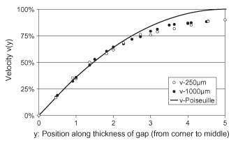 Fig. 4. Numerical (Moldflow MPI 3D)and analytical (Poiseuille) calculation of polymer velocity within gaps of 250 µm and 1000 µm.