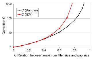 Fig. 6. Increase of C with increasing relation of maximum filler size against gap size.