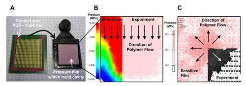 Fig. 7. A: PCB with imprints of the mold tool and removed EMC with pressure sensitive film. B: Pressure distribution of a film gate by simulation (left) and sensitive film. C: Pressure distribution of a central pin gate by pressure film and short shot experiment (Fujifilm Prescale data analysis by 'Fujifilm Pressure Distribution Mapping System FPD-8010E').