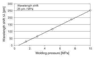 Fig. 8. Wavelength shift of a fiber optic pressure sensor with increasing molding pressure.