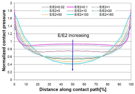 Figure 3.3 Effect of stiffness on contact pressure for flat flexible contact pair fig 3.3