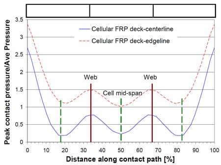 Figure 3.5 Contact pressure profile for steel patch loading on cellular FRP deck fig 3.5