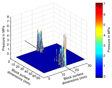 Fig. 3. Three-dimensional pressure map showing path of wire (black line). At a distance of 0.5mm from the wire, there is a polar distribution of pressure towards the entry and exit points of the wire. 3d pressure map