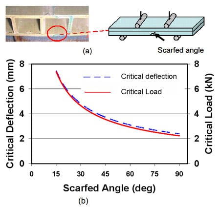 Figure 4.3 Critical load and displacement vs. scarf angle behavior for joint sample fig 4.3