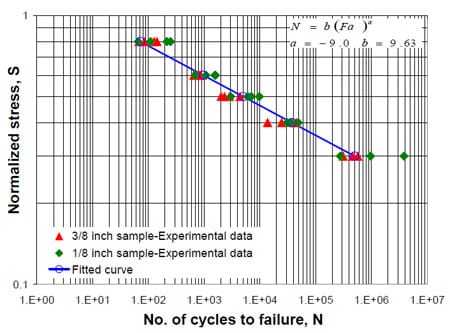 Figure 6.6 S-N data from coupon level fatigue test fig 6.6