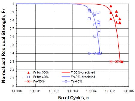Figure 6.7 Variation of Residual strength with no of cycles fig 6.7