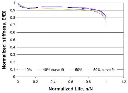 Figure 6.8 Normalized off-axis stiffness degradation from coupon test fig 6.8