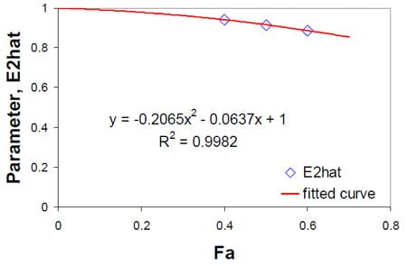 Figure 6.9 Determination of curve fit parameter E2hat fig 6.9