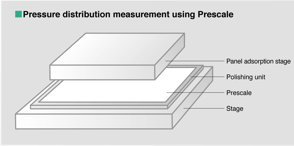 Pressure distribution