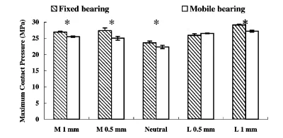 MCPs in the medial (M) and lateral (L) maltranslation (mm) of femoral component relative to the normal contact alignment at 0