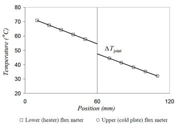 Fig.2. Heat flux meter temperature distribution