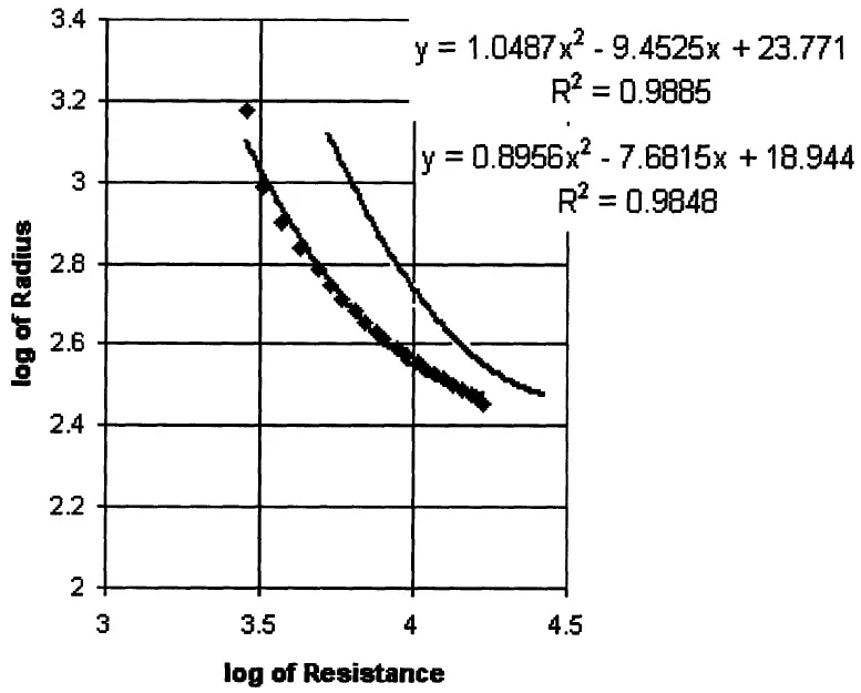 Figure 5-4: Log-log plot of sensor resistance versus radius of curvature, with best fit equations. figure 5.4