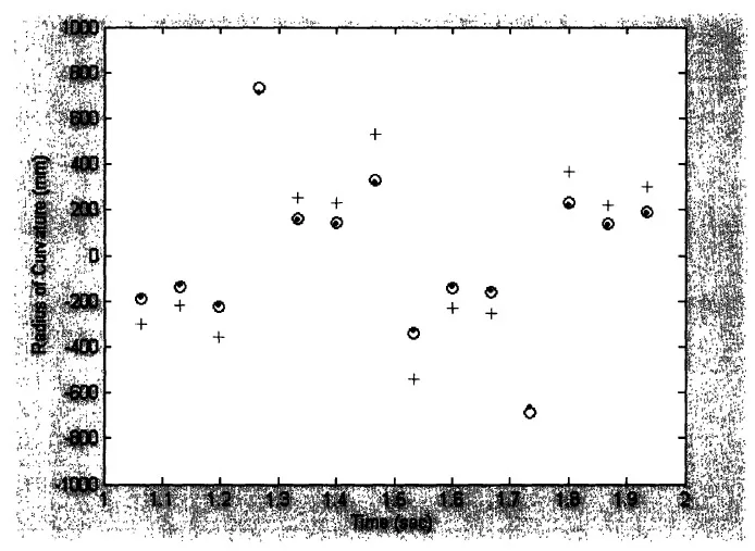 Figure 5-7: Experimental radii of curvature at 1 in.(+), 2 in.(.), and 3 in.(o) (location of sensors) figure 5.7