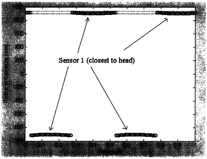 Figure 5-9: Data from sensors converted to radii of curvature. figure 5.9