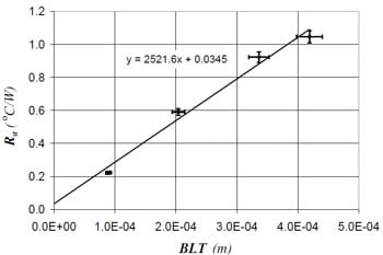Fig. 6 Thermal joint resistance results for material B