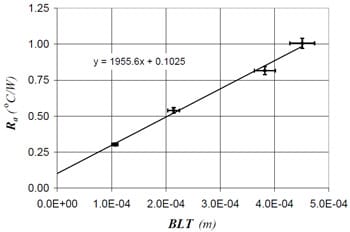 Fig. 7 Thermal joint resistance results for material C