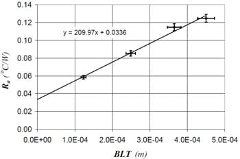Fig. 9 Thermal joint resistance results for material E