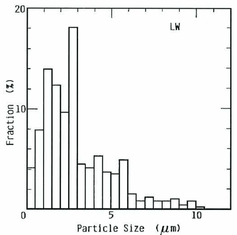 Fraction Distribution