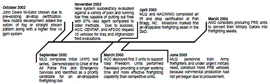 Figure 2.2.2: Timeline depicting landmark moments in the development and deployment of the FRE vehicle. figure 2.2.2