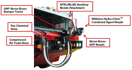 Figure 3.3.1: A typical UHP P-19 bumper turret configuration. figure 3.3.1
