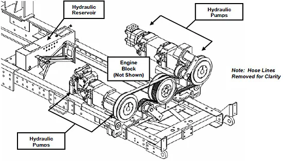 Figure 3.3.3: Hydraulic pumps and motors driven from the crank shaft pulley (Crash Rescue Equpiment Services, Inc.). figure 3.3.3