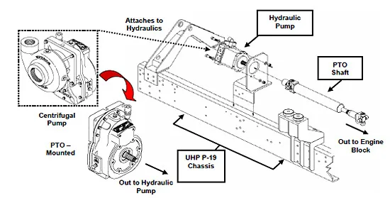 Figure 3.3.7: The UHP P-19 chassis with hydraulic components (Crash Rescue Equipment Service, Inc., Waterous Co.). figure 3.3.8