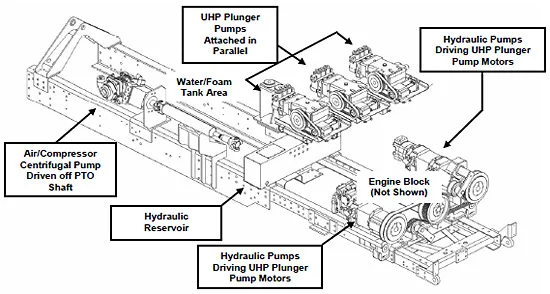Figure 3.3.8: Schematic of rear UHP P-19 chassis with major internal firefighting components (Crash Rescue Equipment Service, Inc., Waterous Co.). figure 3.3.8