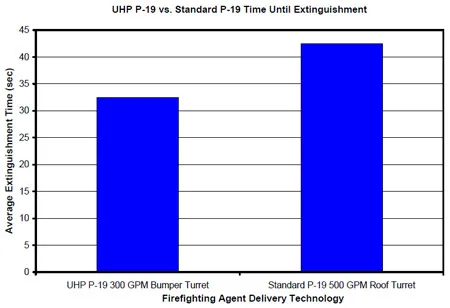Figure 4.6.3: Estimated average extinguishment time comparison between the UHP P-19 300 gpm bumper turret and the Standard P-19 500 gpm roof turret. figure 4.6.3