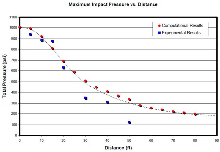 Figure 4.8.5: Total impact pressure vs. standoff distance comparison between experimental Pressurex® film and computational fluid dynamic results via Fluent®. figure 4.8.5