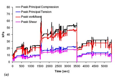 Fig 2: Maximal stresses in gluteal muscle tissue of the buttocks under the right (a) and left (b) ischial tuberosities calculated in real-time during a 90min sitting trial fig 2a