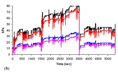 Fig 2: Maximal stresses in gluteal muscle tissue of the buttocks under the right (a) and left (b) ischial tuberosities calculated in real-time during a 90min sitting trial fig 2b