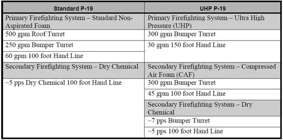Table 3.2.1: A comparison of firefighting systems between the standard P-19 and UHP P-19. table 3.2.1