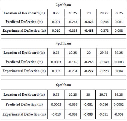 Table 4.3 Comparisons of predicted to experimental deflection for three foams in simulated pallet storage rack. table 4.3