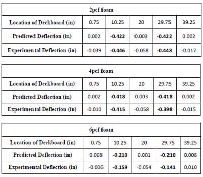 Table 4.4 Comparisons of predicted to experimental ½” deck deflection for three foams in simulated block stack storage. table 4.4