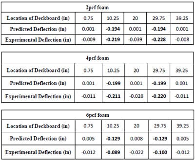 Table 4.5 Comparisons of predicted to experimental ¾” deck deflection for three foams in simulated block stack storage table 4.5