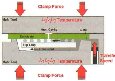 single flip chip on PCB encapsulation process